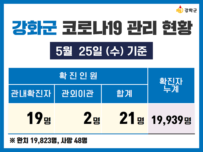 5/25(수) 기준 강화군 코로나19 관리현황을 알려드립니다. 사진